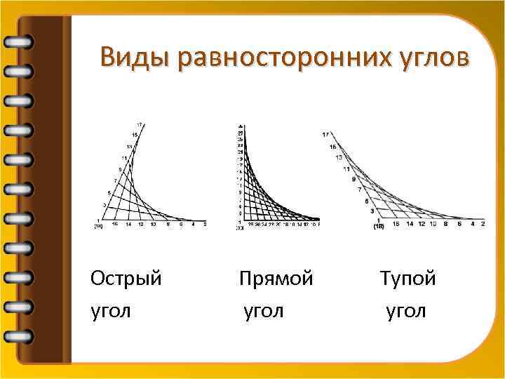 Виды равносторонних углов Острый Прямой Тупой угол угол 