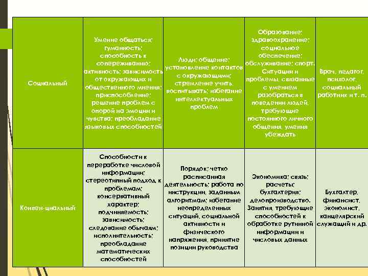 Социальный Образование; Умение общаться; здравоохранение; гуманность; социальное способность к обеспечение; Люди; общение; сопереживанию; обслуживание;