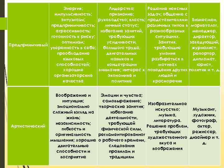 Энергия; Лидерство; импульсивность; признание; энтузиазм; руководство; власть; предприимчивость; личный статус; агрессивность; избегание занятий, готовность