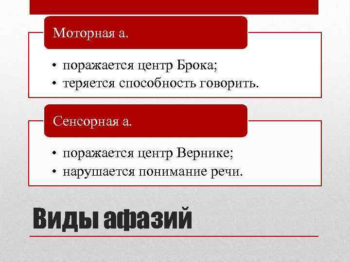 Моторная а. • поражается центр Брока; • теряется способность говорить. Сенсорная а. • поражается