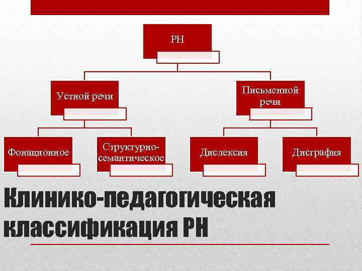 РН Устной речи Фонационное Структурносемантическое Письменной речи Дислексия Клинико-педагогическая классификация РН Дисграфия 