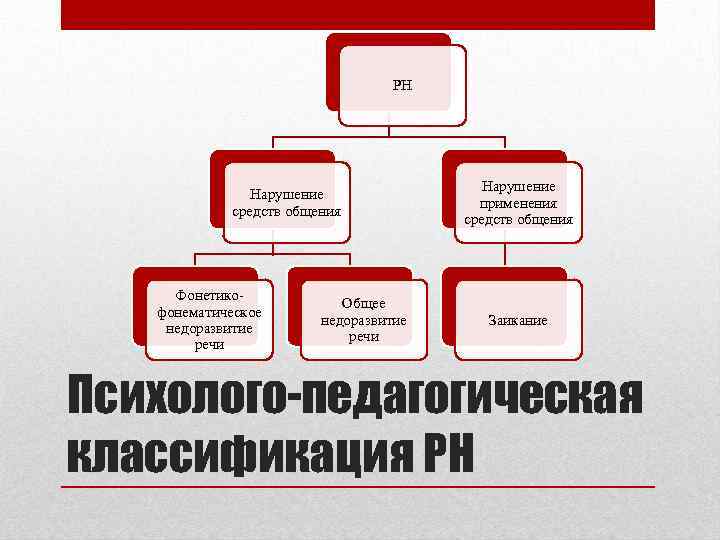 РН Нарушение средств общения Фонетикофонематическое недоразвитие речи Общее недоразвитие речи Нарушение применения средств общения