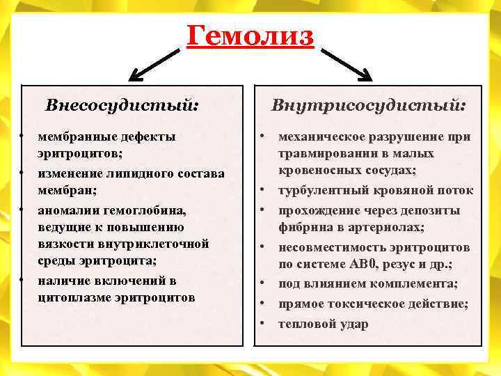 Гемолиз Внесосудистый: Внутрисосудистый: • мембранные дефекты эритроцитов; • изменение липидного состава мембран; • аномалии