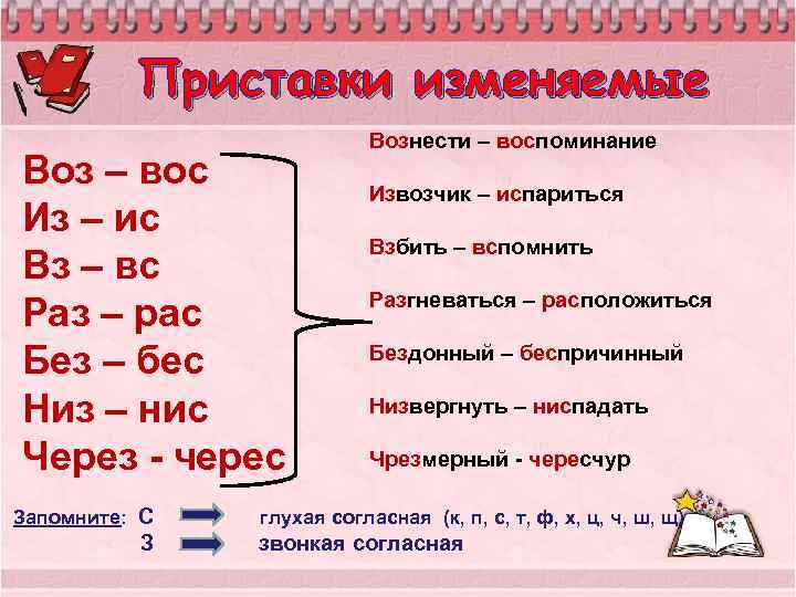 Приставки изменяемые Воз – вос Из – ис Вз – вс Раз – рас