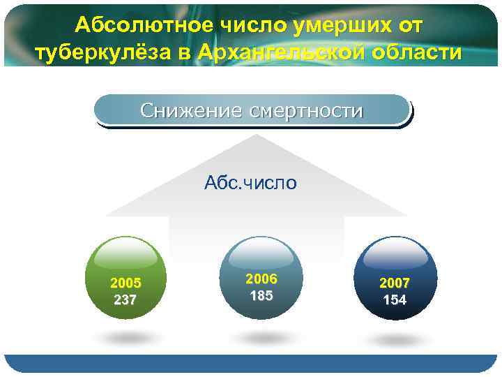 Абсолютное число умерших от туберкулёза в Архангельской области Снижение смертности Абс. число 2005 237