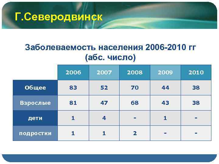 Г. Северодвинск Заболеваемость населения 2006 -2010 гг (абс. число) 2006 2007 2008 2009 2010