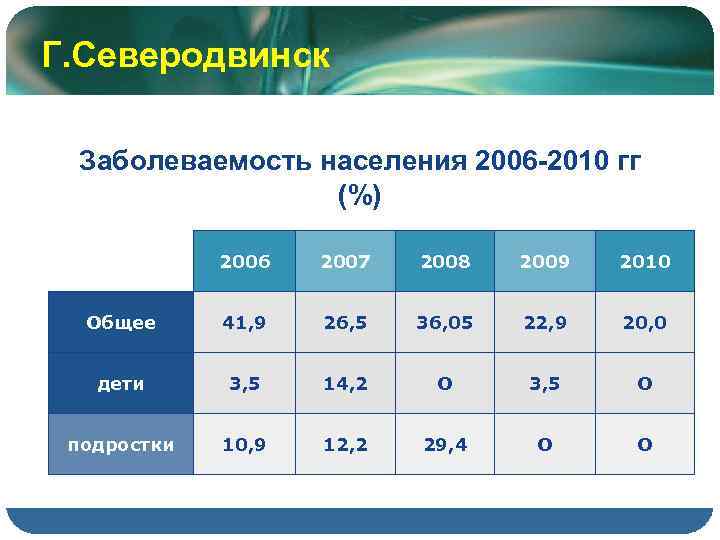 Г. Северодвинск Заболеваемость населения 2006 -2010 гг (%) 2006 2007 2008 2009 2010 Общее