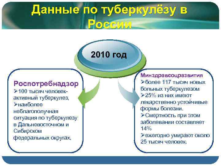 Данные по туберкулёзу в России 2010 год Роспотребнадзор Ø 100 тысяч человекактивный туберкулез, Øнаиболее