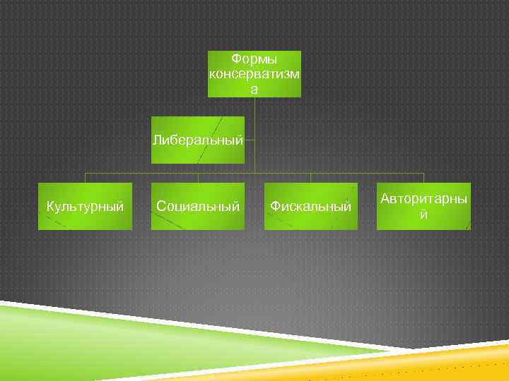 Формы консерватизм а Либеральный Культурный Социальный Фискальный Авторитарны й 