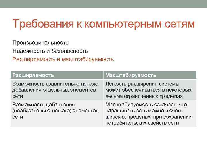 Требования к компьютерным сетям Производительность Надёжность и безопасность Расширяемость и масштабируемость Расширяемость Масштабируемость Возможность