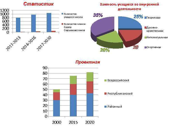 Статистик 1200 1000 800 600 400 200 0 Занятость учащихся во внутренней деятельности Количество