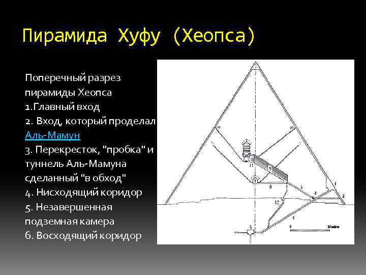 Пирамида Хуфу (Хеопса) Поперечный разрез пирамиды Хеопса 1. Главный вход 2. Вход, который проделал