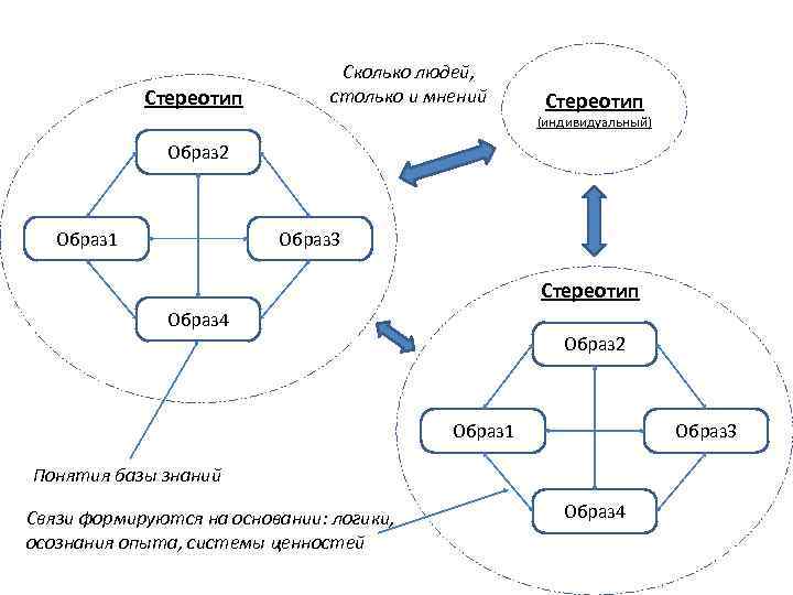 Стереотип Сколько людей, столько и мнений Стереотип (индивидуальный) Образ 2 Образ 1 Образ 3