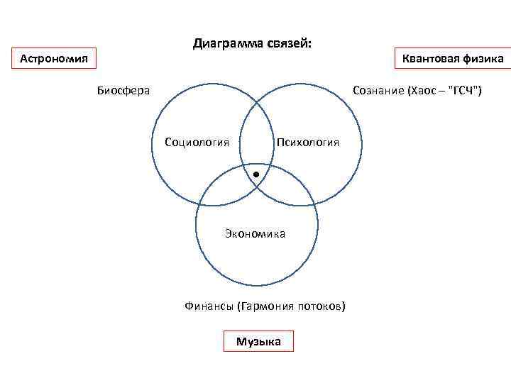 Диаграмма связей: Астрономия Биосфера Квантовая физика Сознание (Хаос – "ГСЧ") Социология Психология ● Экономика