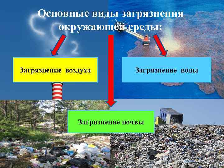 Основные виды загрязнения окружающей среды: Загрязнение воздуха Загрязнение воды Загрязнение почвы 