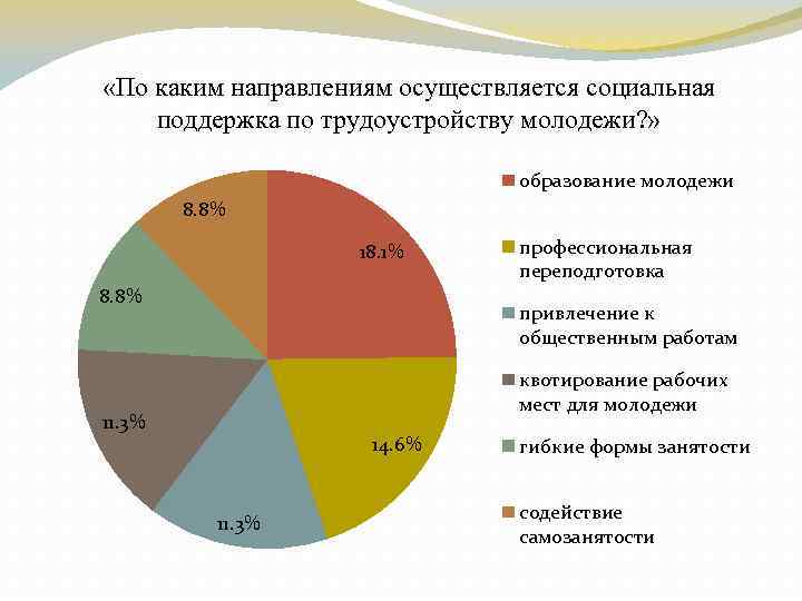  «По ка м направлениям ос ес ля ся социальная ки ущ тв ет