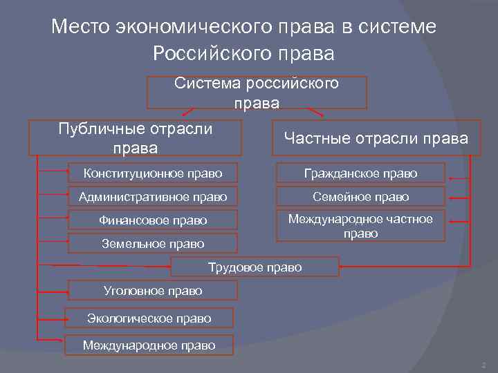 Отрасли права план