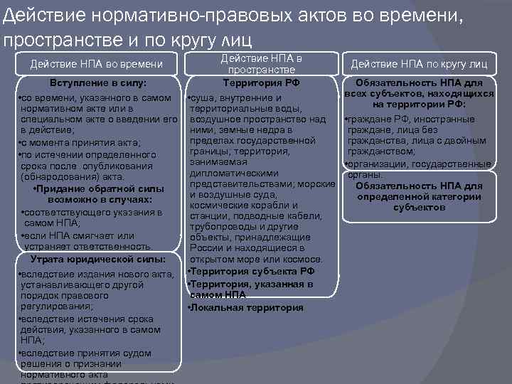 Действия правовых актов во времени пространстве