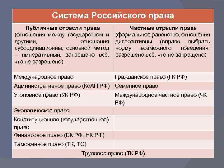 Составьте схему система отраслей российского права