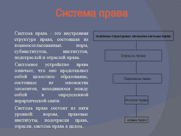 Структура системы права схема