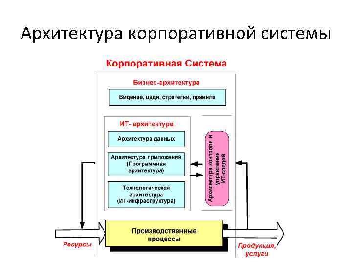 Проект по созданию корпоративной информационной системы на предприятии должен начинаться с