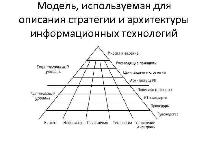 Модель, используемая для описания стратегии и архитектуры информационных технологий 