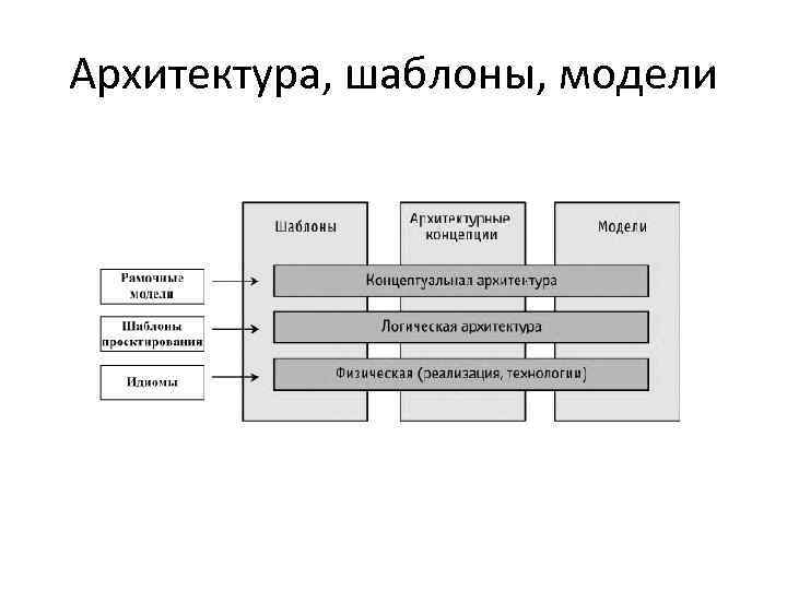 Архитектура, шаблоны, модели 