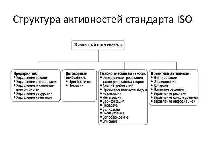 Структура активностей стандарта ISO 