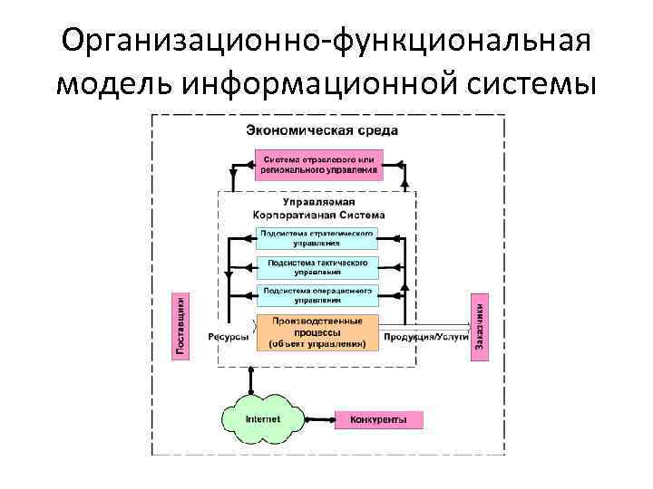 Организационно-функциональная модель информационной системы 