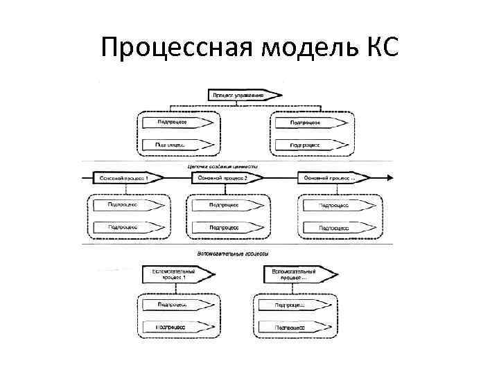 Процессная модель КС 