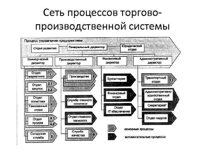Схема процесса управления предприятием - 90 фото