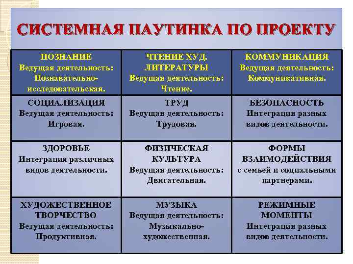 СИСТЕМНАЯ ПАУТИНКА ПО ПРОЕКТУ ПОЗНАНИЕ Ведущая деятельность: Познавательноисследовательская. ЧТЕНИЕ ХУД. ЛИТЕРАТУРЫ Ведущая деятельность: Чтение.