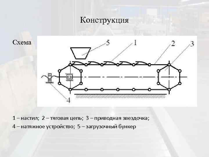 Конструкция Схема 1 – настил; 2 – тяговая цепь; 3 – приводная звездочка; 4