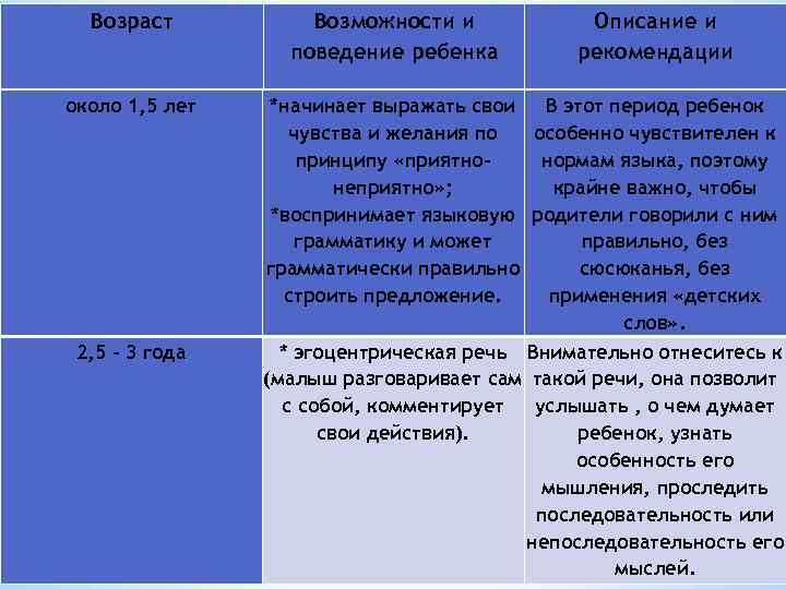 Возраст около 1, 5 лет 2, 5 – 3 года Возможности и поведение ребенка