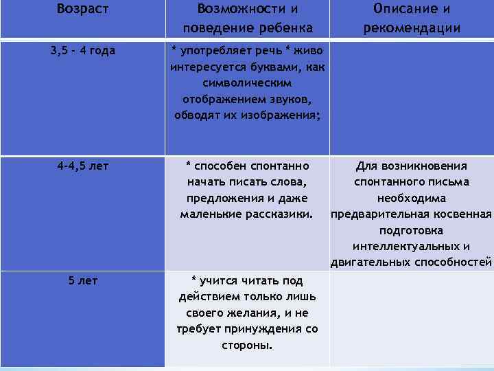 Возраст Возможности и поведение ребенка 3, 5 – 4 года * употребляет речь *