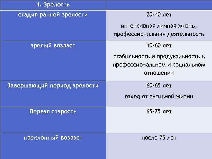 4. Зрелость стадия ранней зрелости 20 -40 лет интенсивная личная жизнь, профессиональная деятельность зрелый