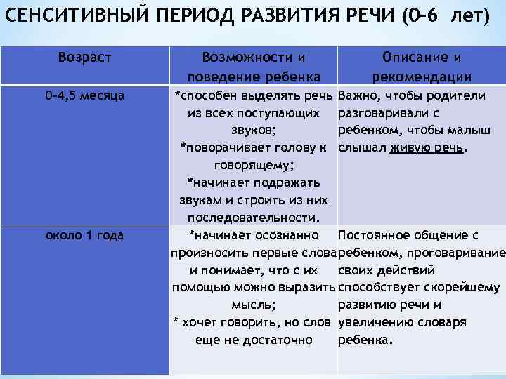 СЕНСИТИВНЫЙ ПЕРИОД РАЗВИТИЯ РЕЧИ (0 -6 лет) Возраст 0 -4, 5 месяца около 1