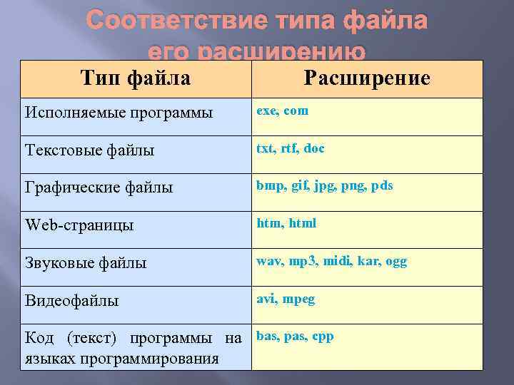 Соответствие типа файла его расширению Тип файла Расширение Исполняемые программы exe, com Текстовые файлы