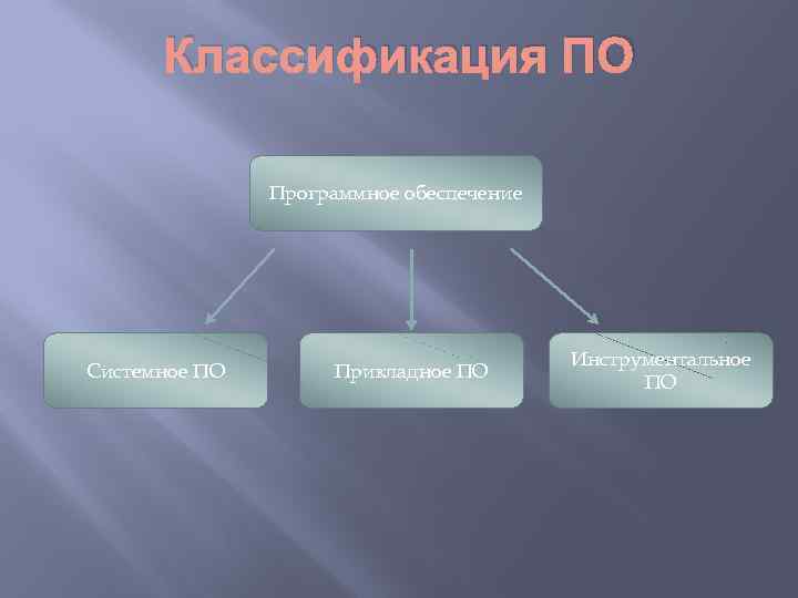 Классификация ПО Программное обеспечение Системное ПО Прикладное ПО Инструментальное ПО 