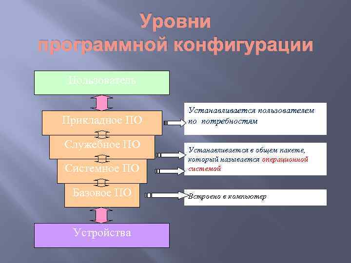 Уровни программной конфигурации Пользователь Прикладное ПО Служебное ПО Системное ПО Базовое ПО Устройства Устанавливается