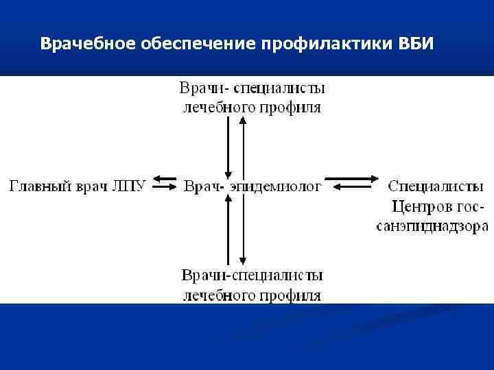 Врачебное обеспечение профилактики ВБИ 