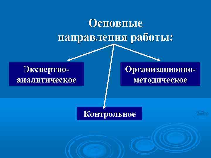 Основные направления работы: Экспертноаналитическое Организационнометодическое Контрольное 