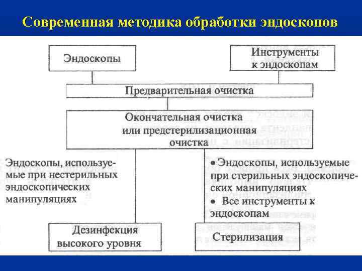 Современная методика обработки эндоскопов 