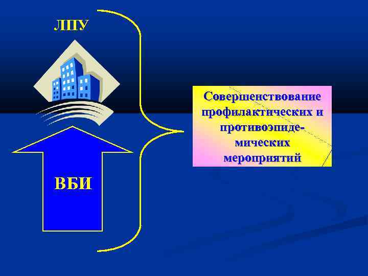 ЛПУ Совершенствование профилактических и противоэпидемических мероприятий ВБИ 