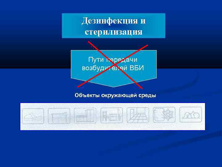 Дезинфекция и стерилизация Пути передачи возбудителей ВБИ Объекты окружающей среды 