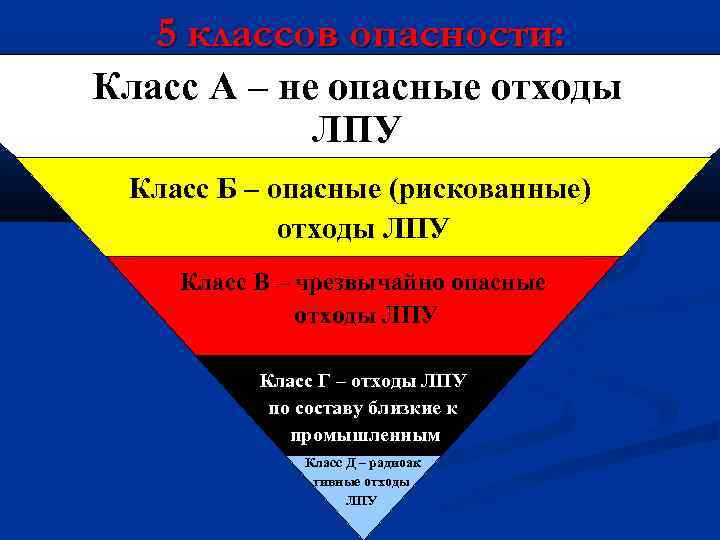 5 классов опасности: Класс А – не опасные отходы ЛПУ Класс Б – опасные