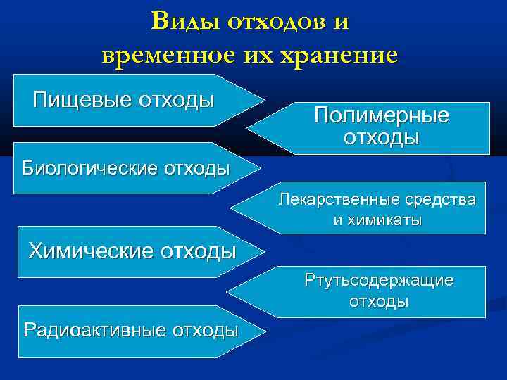 Виды отходов и временное их хранение Пищевые отходы Полимерные отходы Биологические отходы Лекарственные средства