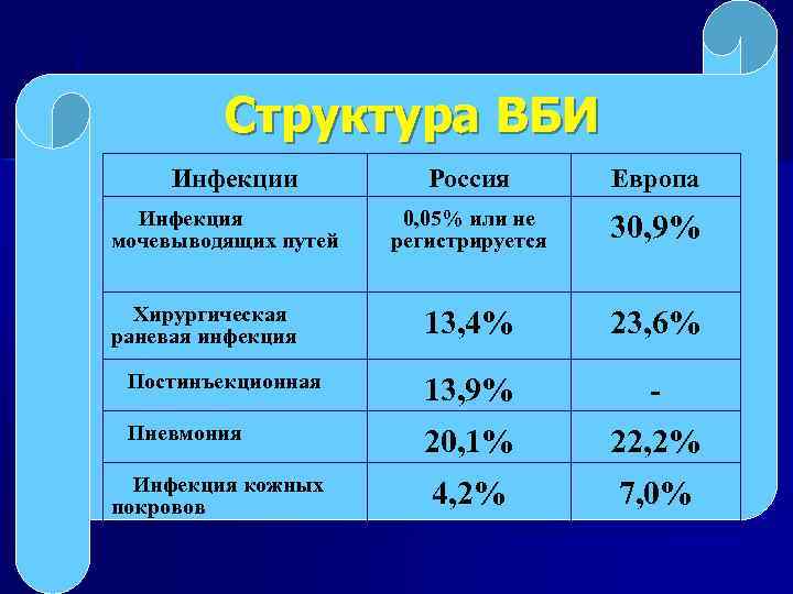 Структура ВБИ Инфекции Россия Европа 0, 05% или не регистрируется 30, 9% 13, 4%