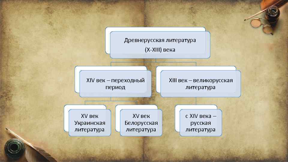 Русская литература в 13 15 веках презентация