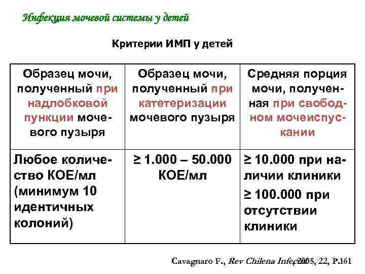 Инфекция мочевой системы у детей Критерии ИМП у детей Образец мочи, Средняя порция полученный